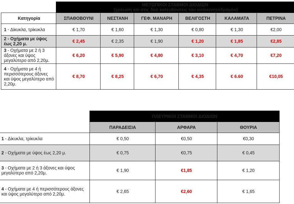 Μειώνονται οι τιμές στα διόδια του οδικού άξονα Κόρινθος-Τρίπολη-Καλαμάτα/Σπάρτη [πίνακες] | iefimerida.gr 0