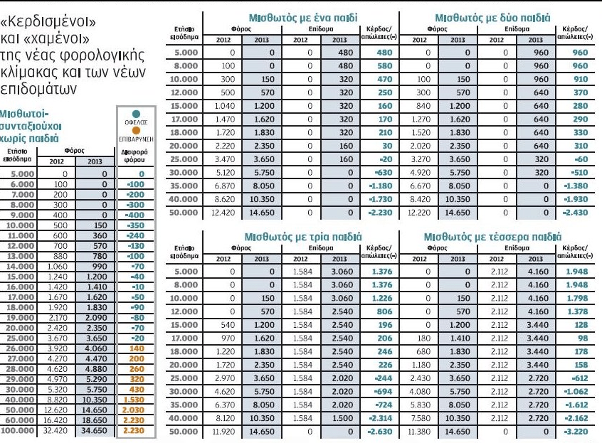 Κέρδη έως 1.948 ευρώ και επιβάρυνση έως 3.320 ευρώ φέρνει το νέο φορολογικό [πίνακες] | iefimerida.gr 0
