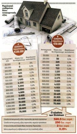 «Κλείδωσε» η επιβολή ενιαίου φόρου σε ακίνητα και αγροτεμάχια | iefimerida.gr 0