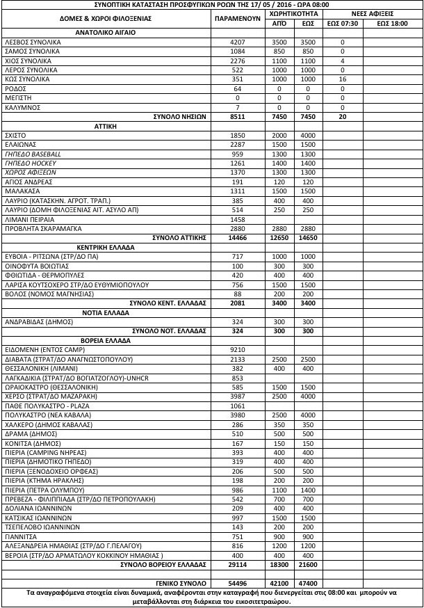 54.496 πρόσφυγες και μετανάστες στην Ελλάδα -Πάνω από 9.000 στον καταυλισμό της Ειδομένης [πίνακας] | iefimerida.gr 0