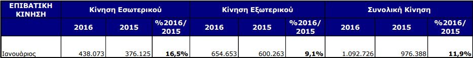 «Ελ. Βενιζέλος»: «Απογειώθηκε» η επιβατική κίνηση τον Ιανουάριο | iefimerida.gr 0