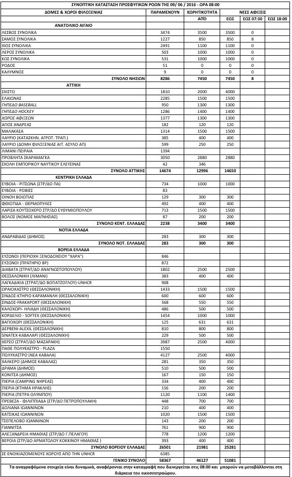 Αυξάνονται διαρκώς οι πρόσφυγες στην Ελλάδα -Εφτασαν τους 58.367 [πίνακες] | iefimerida.gr 0