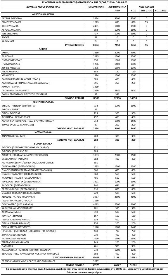 Αυξάνονται διαρκώς οι πρόσφυγες στην Ελλάδα -Εφτασαν τους 58.367 [πίνακες] | iefimerida.gr 1