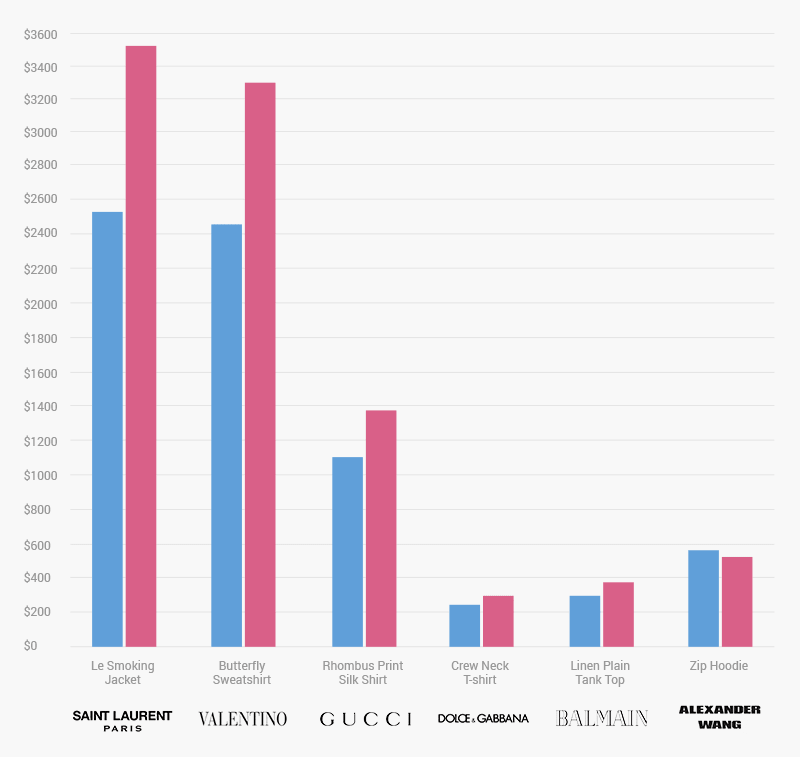 Γιατί τα γυναικεία ρούχα κοστίζουν περισσότερο από τα αντρικά [πίνακας] | iefimerida.gr 0