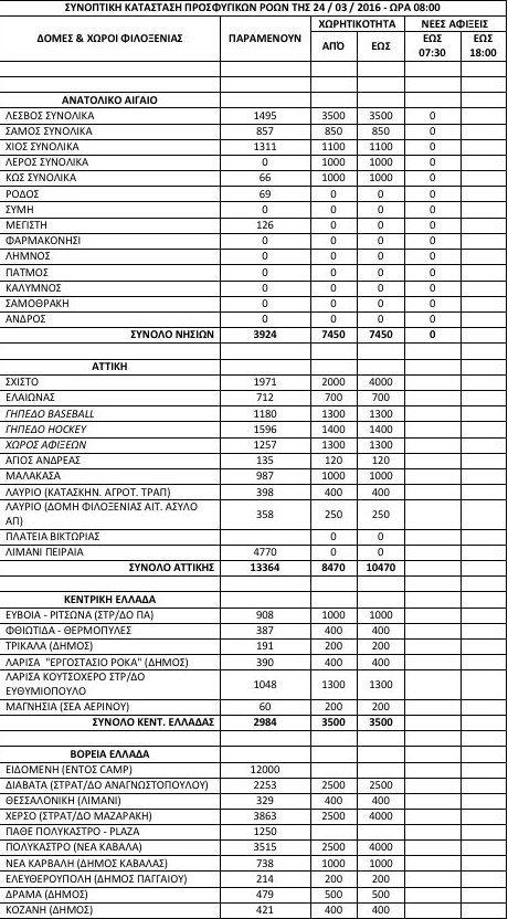 Λιγότεροι σήμερα οι πρόσφυγες και οι μετανάστες -Η κυβέρνηση κατέγραψε 48.795 σε όλη την Ελλάδα [πίνακας] | iefimerida.gr 0