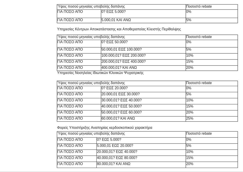 «Κούρεμα» 40% σε κλινικές και γιατρούς -Τα ποσοστά του rebate [πίνακες] | iefimerida.gr 0