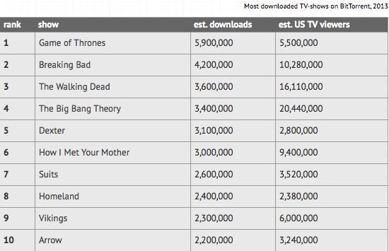Αυτές είναι οι σειρές που έσπασαν ρεκόρ παράνομου downloading το 2013 [εικόνα] | iefimerida.gr 0