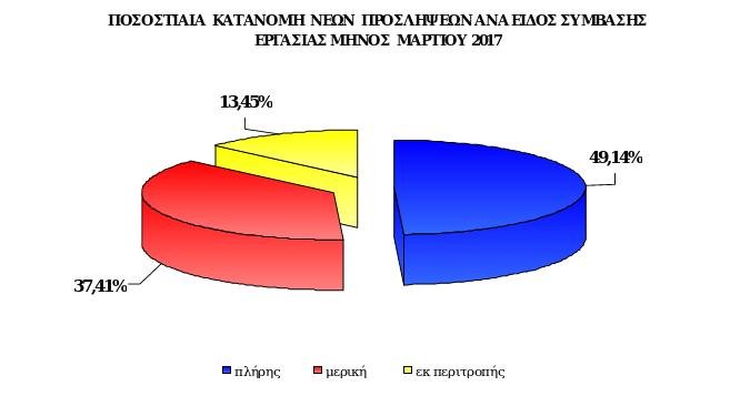 Με... μισό μισθό οι μισές προσλήψεις στον ιδιωτικό τομέα το α' τρίμηνο του 2017 | iefimerida.gr 0