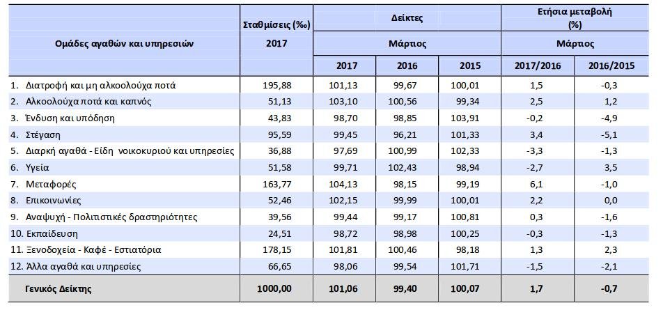 Στο 1,7% ο πληθωρισμός τον Μάρτιο -Οι κλάδοι με τις μεγαλύτερες αυξήσεις | iefimerida.gr 0