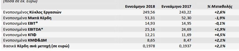 Αύξηση των καθαρών κερδών για τα Πλαστικά Θράκης -Στα 8,65 ευρώ στο εννεάμηνο | iefimerida.gr 0