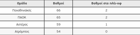Με δυο βαθμούς ξεκινούν Παναθηναϊκός και ΠΑΟΚ στα πλέιφ-οφ [εικόνα] | iefimerida.gr 0