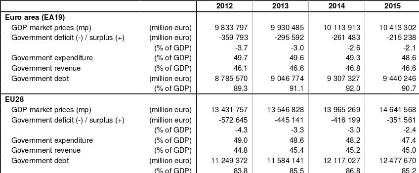 Τι λέει η Eurostat για την ελληνική οικονομία: Στο 0,7% το πρωτογενές πλεόνασμα του 2015 | iefimerida.gr 1
