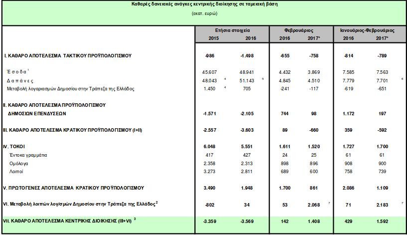 Μόλις 78 εκατ. ευρώ ληξιπρόθεσμων οφειλών αποπλήρωσε το Δημόσιο το πρώτο δίμηνο του έτους | iefimerida.gr 0