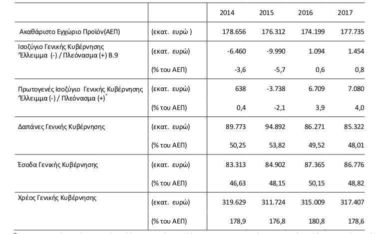 Υπερπλεόνασμα 4% το 2017 ανακοίνωσε η ΕΛΣΤΑΤ | iefimerida.gr 0