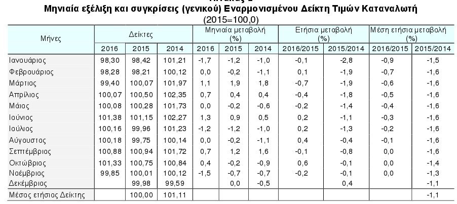 Αποπληθωρισμός για 45ο μήνα - Στο -0,9% τον Νοέμβριο σε ετήσια βάση | iefimerida.gr 0