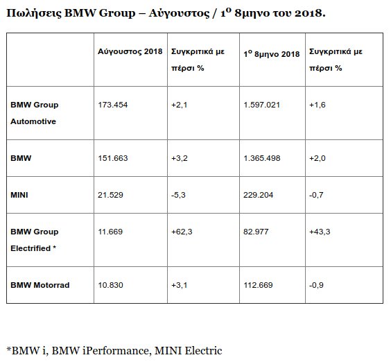 Ελαφρά αύξηση σημείωσαν οι πωλήσεις του BMW Group | iefimerida.gr 1