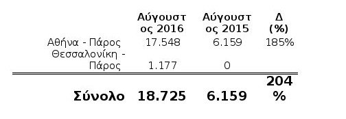 Τριπλασιασμός στους επιβάτες της Πάρου τον πρώτο μήνα λειτουργίας του νέου αεροδρομίου | iefimerida.gr 0