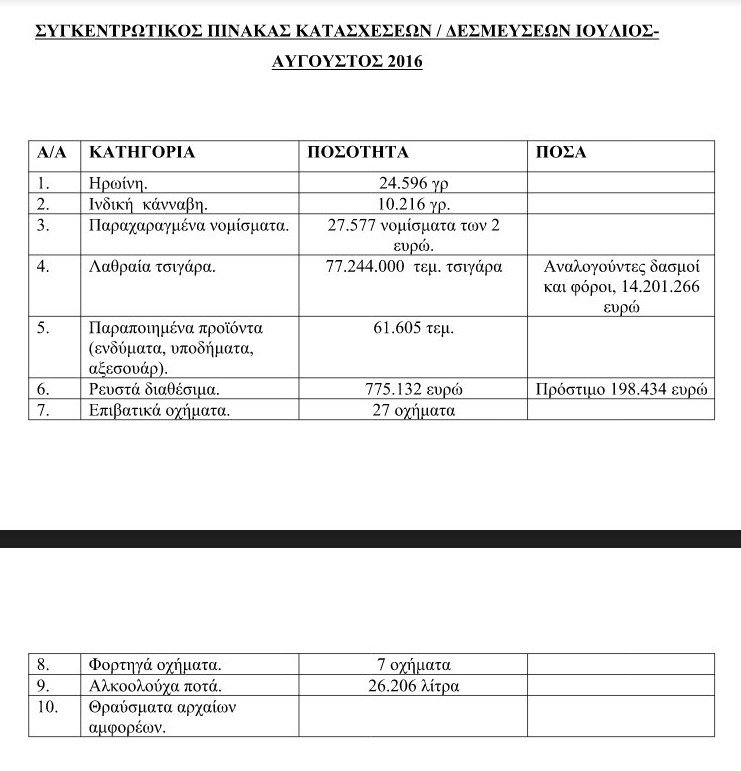 Μπαράζ παραβάσεων και κατασχέσεων στα τελωνεία Ιούλιο-Αύγουστο | iefimerida.gr 0