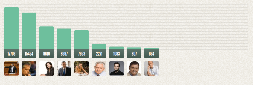 Tι θα ψήφιζε το Facebook και το Twitter αν σήμερα είχαμε εκλογές [γραφήματα] | iefimerida.gr 4