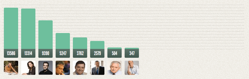 Tι θα ψήφιζε το Facebook και το Twitter αν σήμερα είχαμε εκλογές [γραφήματα] | iefimerida.gr 5