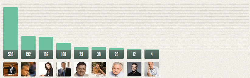 Tι θα ψήφιζε το Facebook και το Twitter αν σήμερα είχαμε εκλογές [γραφήματα] | iefimerida.gr 6