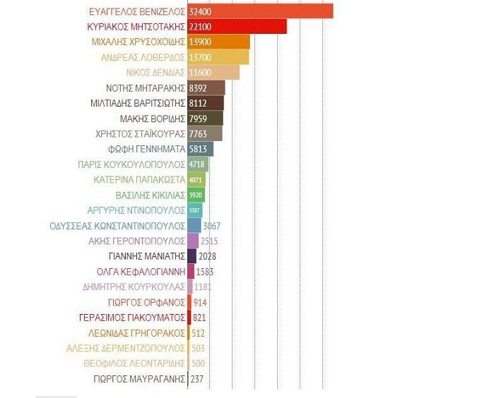 Πώς τα πάει η κυβέρνηση στο twitter -Ποιος πολιτικός έχει τους περισσότερους followers [λίστα] | iefimerida.gr 0