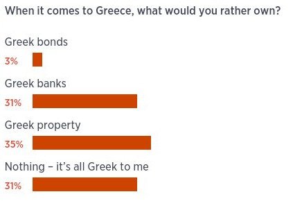 Γκάλοπ του CNBC: Τι θα αγοράζατε από τους Ελληνες; Τα πρώτα αποτελέσματα | iefimerida.gr 0