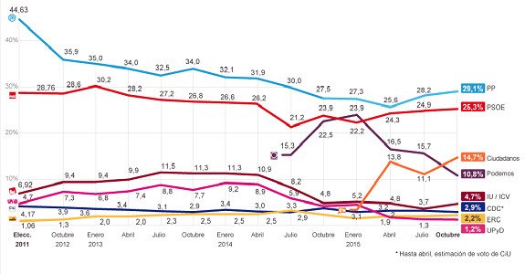 Ισπανία: Πρώτος ο Ραχόι – Καταρρέουν οι Podemos - Τι δείχνει νέο γκάλοπ [γραφήματα] | iefimerida.gr 1