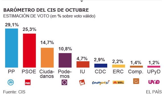 Ισπανία: Πρώτος ο Ραχόι – Καταρρέουν οι Podemos - Τι δείχνει νέο γκάλοπ [γραφήματα] | iefimerida.gr 0