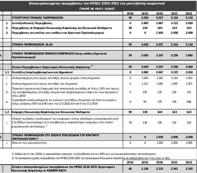 Πολυνομοσχέδιο: Φόροι & περικοπές 5,2 δισ. -Υποσχέσεις για φοροελαφρύνσεις | iefimerida.gr 0