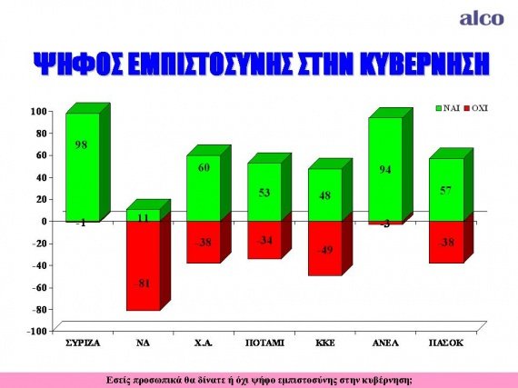 Αlco για το «Ποντίκι»: Εντυπωσιακή στήριξη της κυβέρνησης δείχνει η μέτρηση [γραφήματα] | iefimerida.gr 4