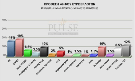 Δημοσκόπηση Pulse: Διψήφιο ποσοστό στο «Ποτάμι» -Προβάδισμα 2% στον ΣΥΡΙΖΑ για τις ευρωεκλογές | iefimerida.gr 0