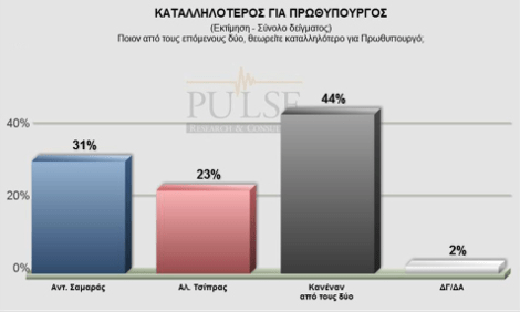 Δημοσκόπηση Pulse: Διψήφιο ποσοστό στο «Ποτάμι» -Προβάδισμα 2% στον ΣΥΡΙΖΑ για τις ευρωεκλογές | iefimerida.gr 1