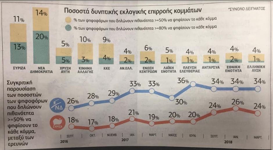 ProRata: Ανοίγει η ψαλίδα, 10 μονάδες μπροστά από τον ΣΥΡΙΖΑ η ΝΔ | iefimerida.gr 0