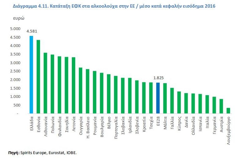 IOBE: Δραματική η συρρίκνωση της νόμιμης αγοράς αλκοολούχων, λόγω φόρων | iefimerida.gr 0