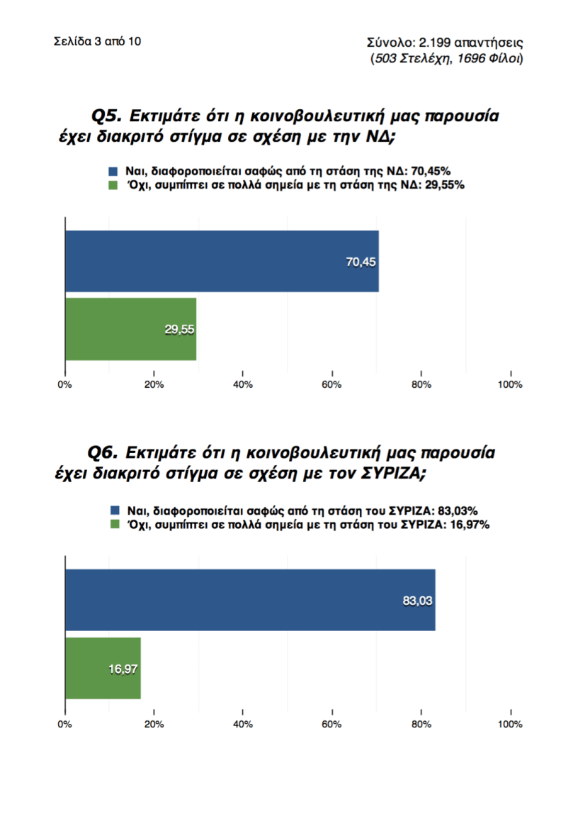 Eρευνα για το Ποτάμι: Αυτόνομη πορεία και μετά συνεργασία με τη ΝΔ | iefimerida.gr 2