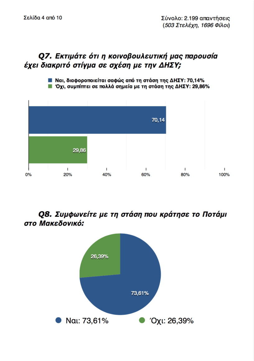 Eρευνα για το Ποτάμι: Αυτόνομη πορεία και μετά συνεργασία με τη ΝΔ | iefimerida.gr 3
