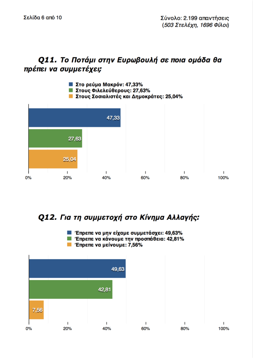 Eρευνα για το Ποτάμι: Αυτόνομη πορεία και μετά συνεργασία με τη ΝΔ | iefimerida.gr 5