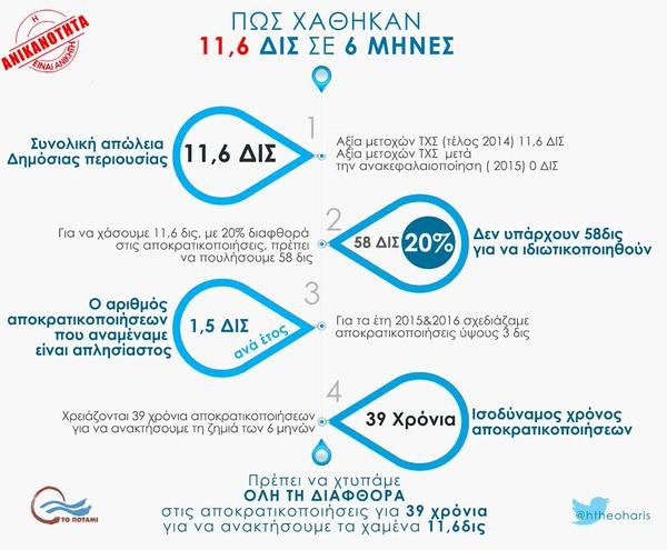 Πώς χάθηκαν 11,6 δισ. μέσα σε 6 μήνες ΣΥΡΙΖΑ - Ένα ενδιαφέρον γράφημα από το Ποτάμι | iefimerida.gr 0