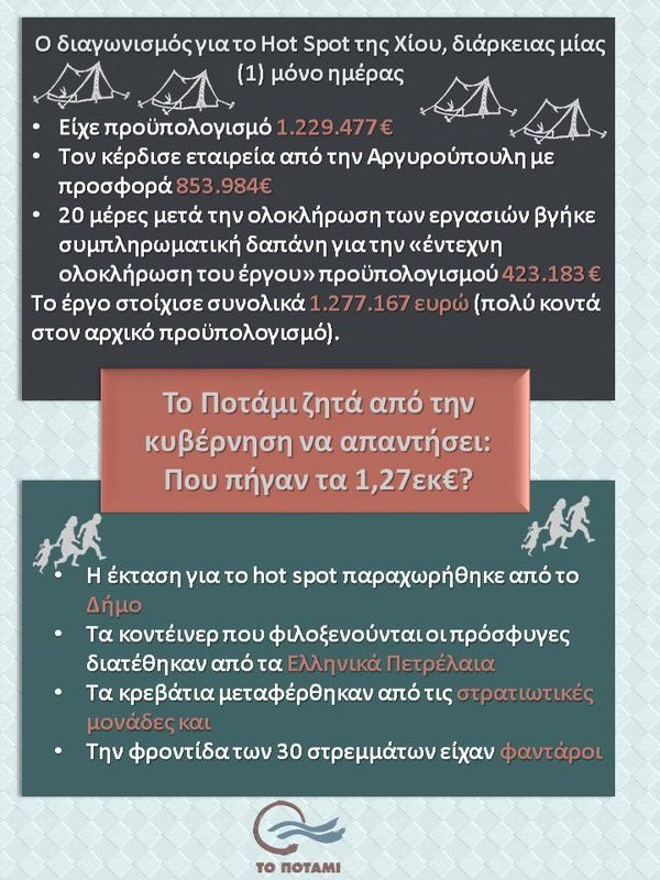 Επίθεση στον Τόσκα από το Ποτάμι: Πού πήγαν τα 1,27 εκατ. για το hotspot Χίου; | iefimerida.gr 0
