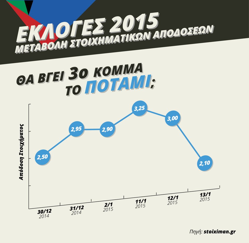 Οι εταιρείες στοιχημάτων βγάζουν τα δικά τους γκάλοπ για τις εκλογές [γραφήματα] | iefimerida.gr 3