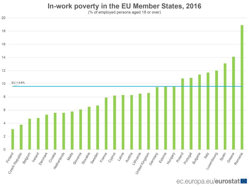 Ελλάδα και Ρουμανία έχουν τα υψηλότερα ποσοστά εργαζομένων που βρίσκονται σε κίνδυνο φτώχειας | iefimerida.gr 0