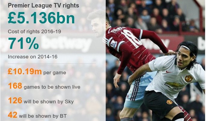 Συμφωνία-μαμούθ: H Premier League έδωσε τα τηλεοπτικά δικαιώματα της για 5,1 δις λίρες | iefimerida.gr 0