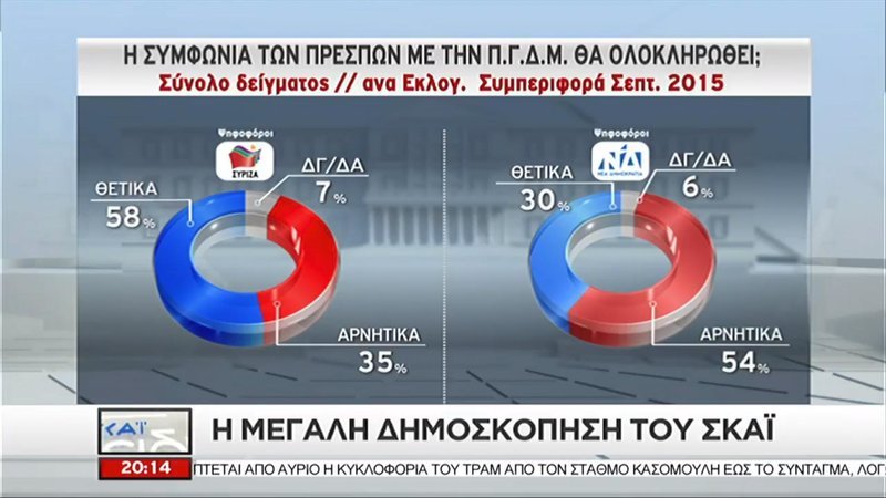 Νέα δημοσκόπηση: Προβάδισμα 10 μονάδων για ΝΔ -31% έναντι 21% του ΣΥΡΙΖΑ | iefimerida.gr 4