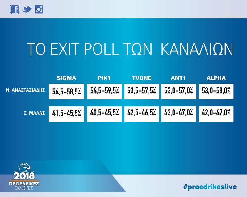 Προεδρικές εκλογές στην Κύπρο: Νίκη Αναστασιάδη δείχνουν τα exit polls [εικόνα] | iefimerida.gr 0