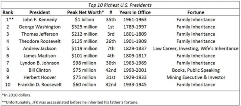 Οι «Κροίσοι» του Λευκού Οίκου -Αυτοί ήταν οι πιο πλούσιοι Αμερικανοί πρόεδροι | iefimerida.gr 0