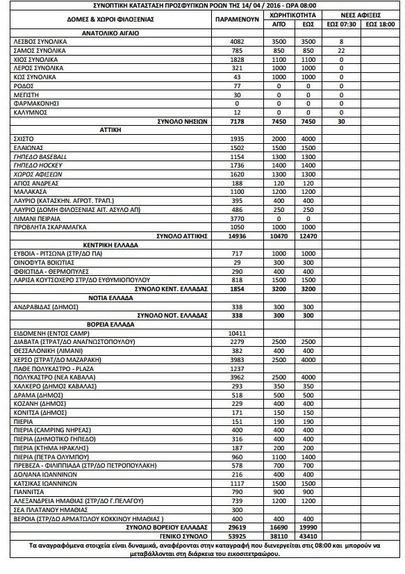 Αγγιξαν τους 54.000 οι πρόσφυγες και οι μετανάστες στην Ελλάδα -Αναλυτικά που βρίσκονται [πίνακας] | iefimerida.gr 0
