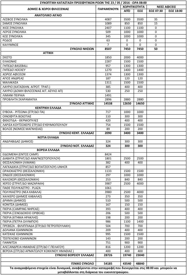 Στους 54.185 οι πρόσφυγες σε όλη τη χώρα -Αναλυτικά οι πληθυσμοί [πίνακας] | iefimerida.gr 0