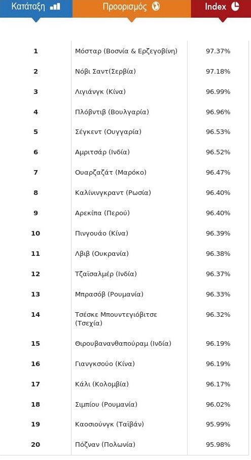  Αυτές είναι οι πιο όμορφες πόλεις με τα πιο φθηνά ξενοδοχεία για το 2015 [λίστα] | iefimerida.gr 0