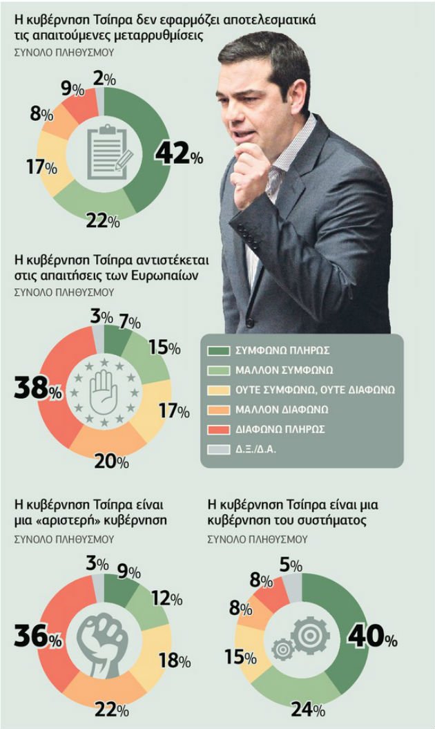 Δημοσκόπηση Prorata: Η κυβέρνηση δεν είναι «αριστερή» -Οικουμενική, όχι εκλογές | iefimerida.gr 0
